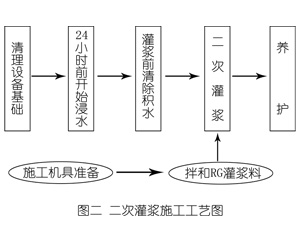 清河灌浆料施工工艺—文字完整版